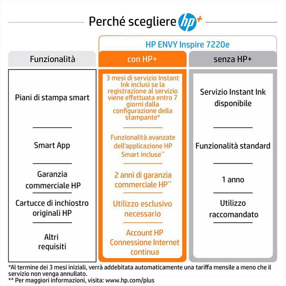 Immagine del prodotto HP - MULTIFUNZIONE ENVY 7220E 3 MESI DI INSTANT INK HP+-Bianca