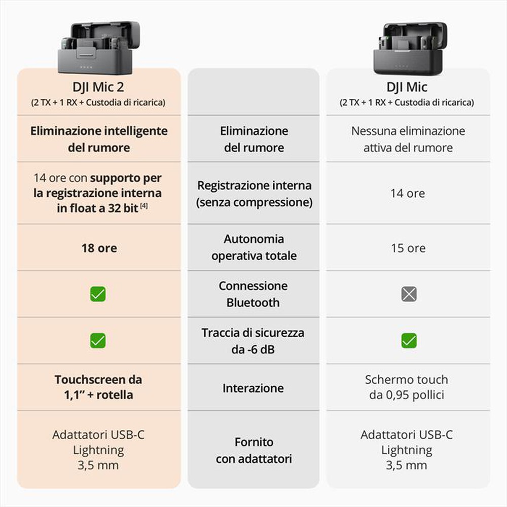 Immagine del prodotto DJI - MIC 2 (2 TX + 1 RX + CHARGING CASE)-Black