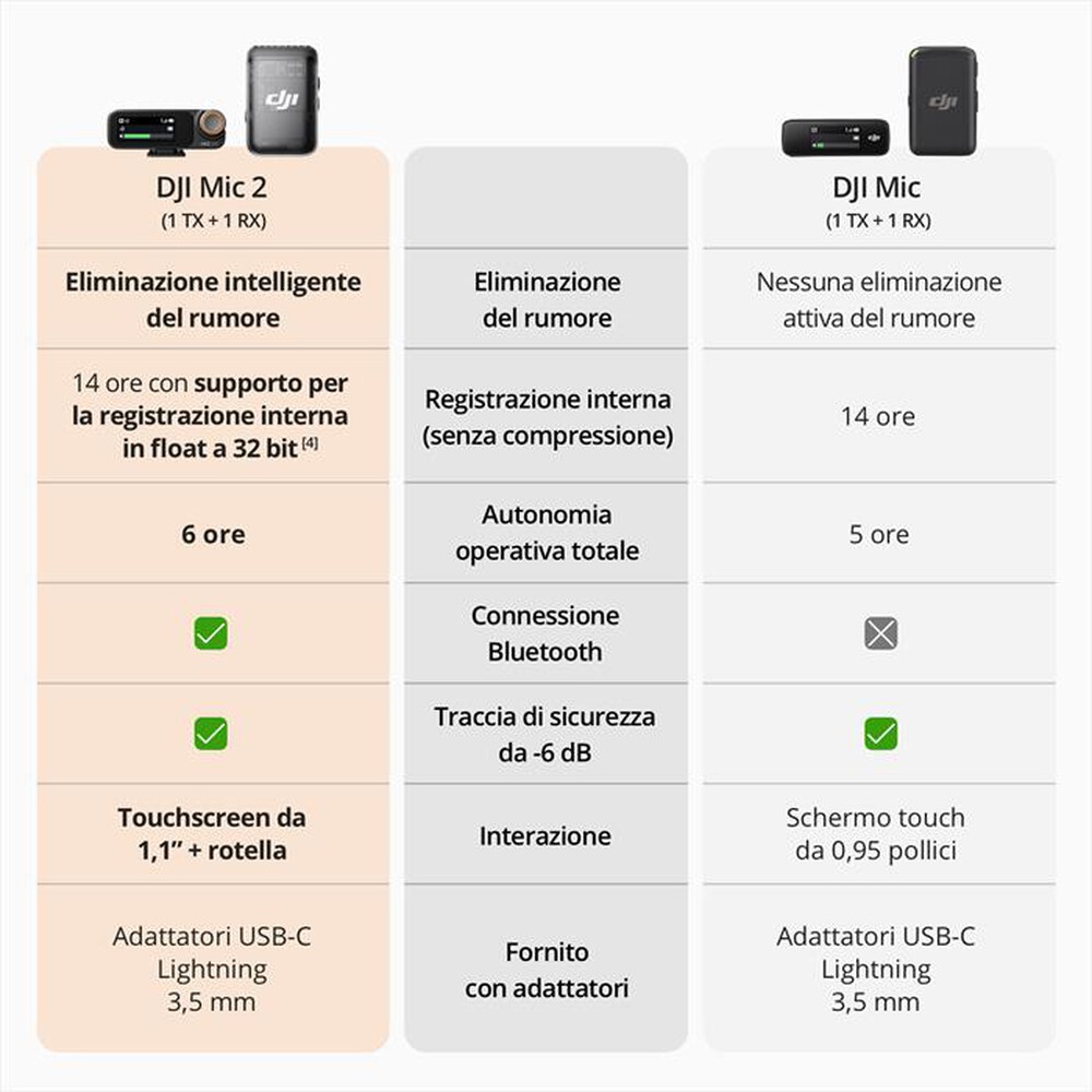 Immagine del prodotto DJI - MIC 2 (1 TX + 1 RX) (CE)-Black