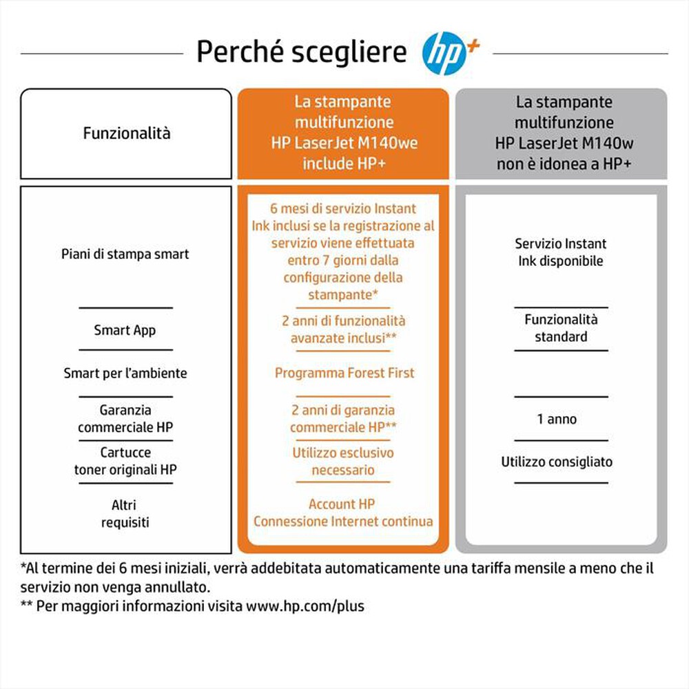 "HP - Multifunzione LASERJET M140WE con Instant Ink"